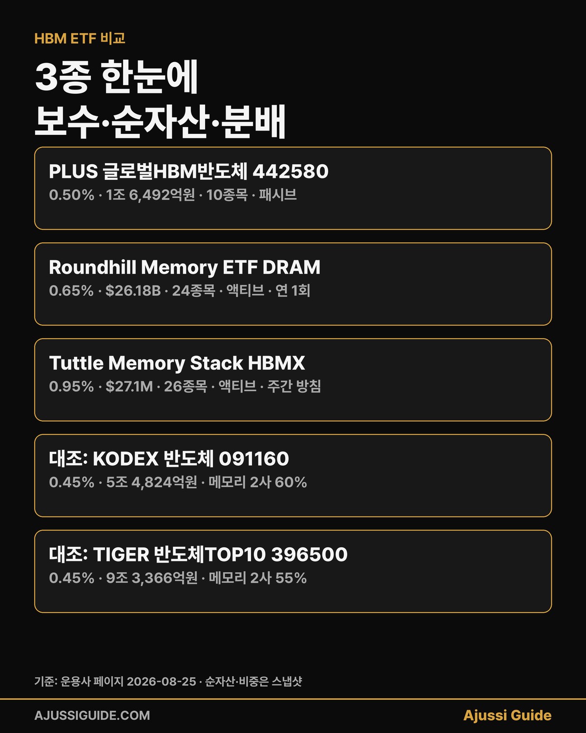 HBM ETF 3종 보수 순자산 분배 비교 442580 DRAM HBMX