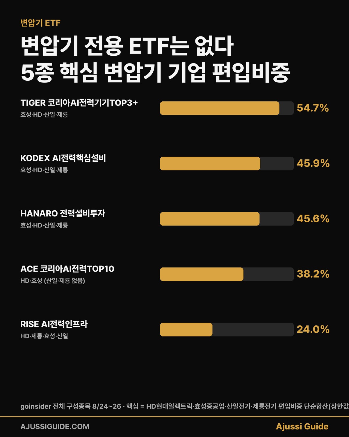 변압기 ETF 국내 전력기기 ETF 5종 핵심 변압기 기업 편입비중 TIGER KODEX HANARO ACE RISE
