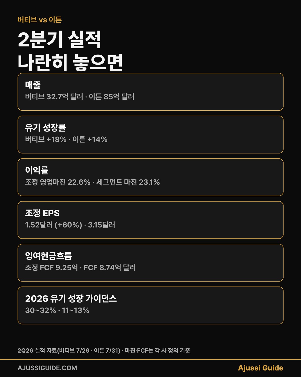 버티브 이튼 2분기 실적 비교 매출 유기성장 마진 EPS FCF