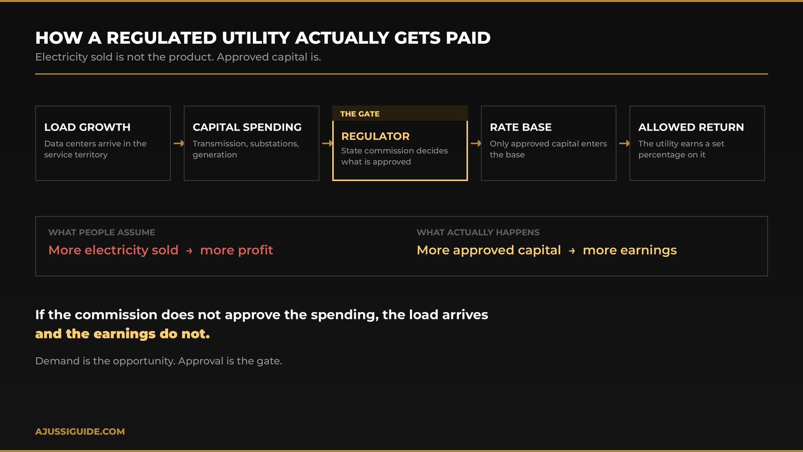Data center electricity demand flows through load growth, capital spending, regulator approval, rate base, then allowed return