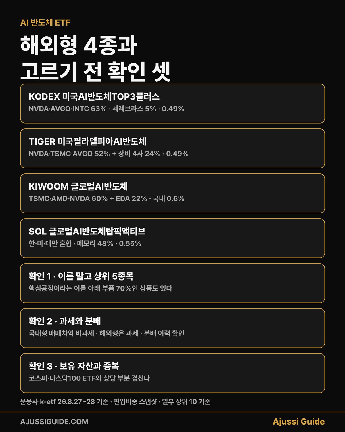 AI 반도체 ETF 해외형 4종과 고르기 전 확인 세 가지