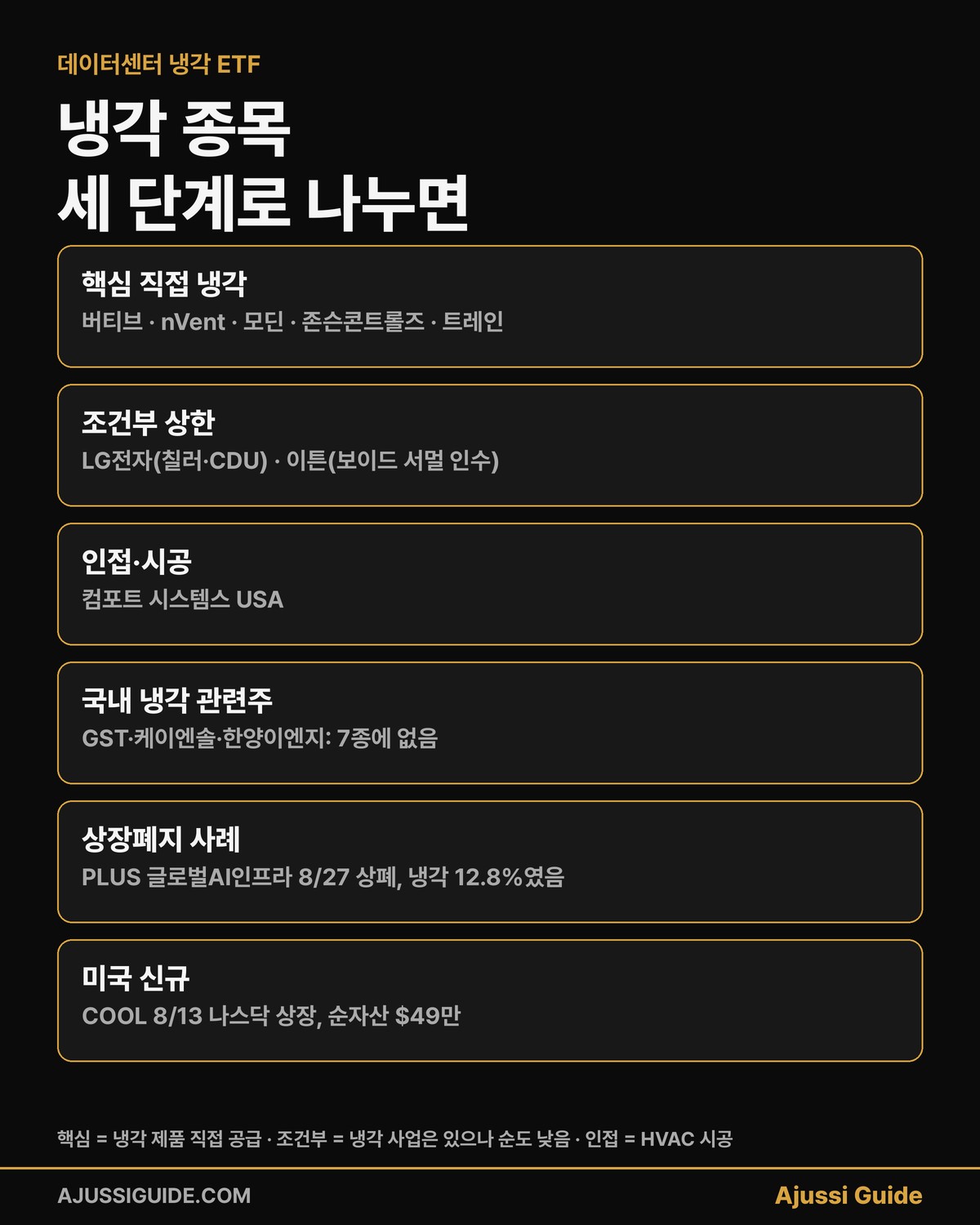 데이터센터 냉각 종목 3단계 분류 핵심 조건부 인접 상장폐지 사례 COOL