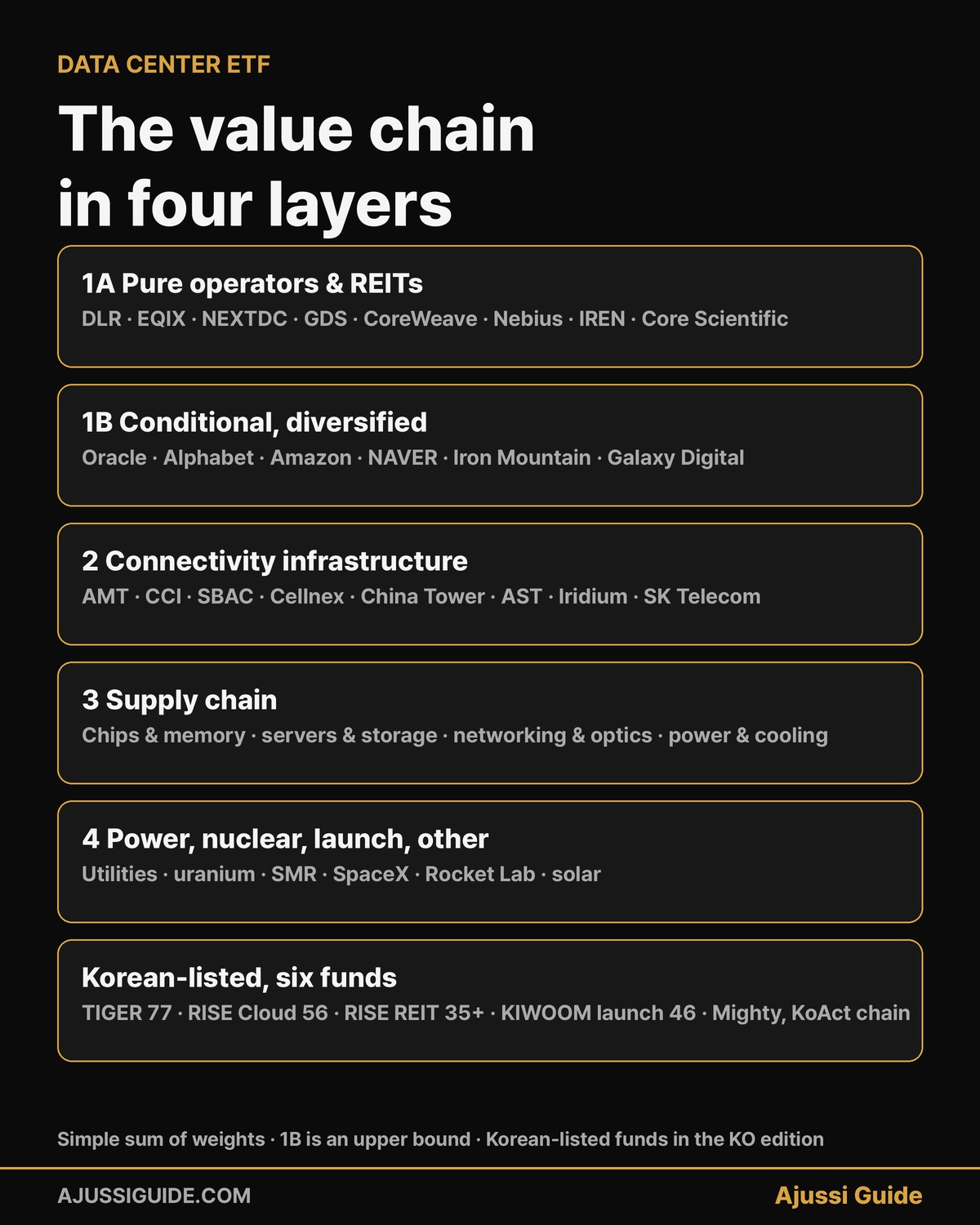 data center value chain four layers operators reits conditional connectivity supply chain power nuclear korean listed