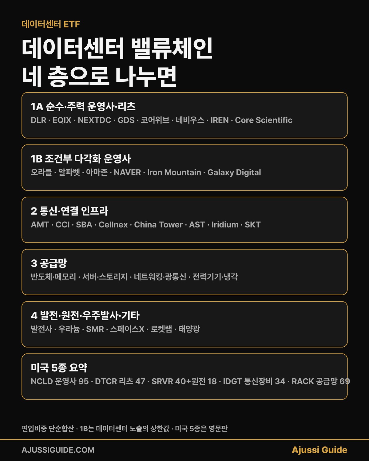 데이터센터 밸류체인 4층 분류 운영사 리츠 조건부 통신 연결 공급망 발전 우주 미국 5종 요약