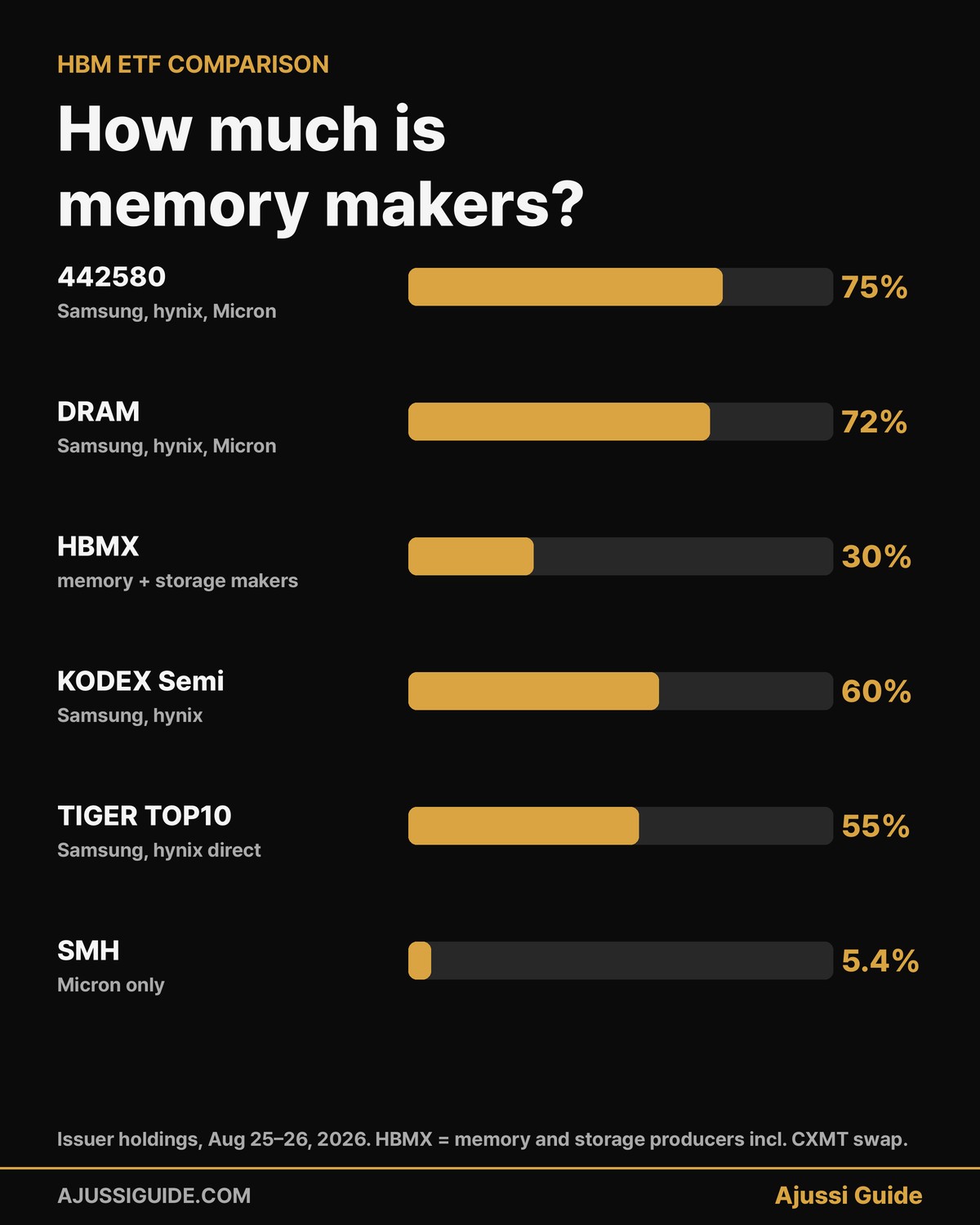 HBM ETF Comparison: DRAM vs HBMX vs Korea's 442580 (2026) 2 hbm etf memory maker weight dram hbmx 442580 kodex tiger smh