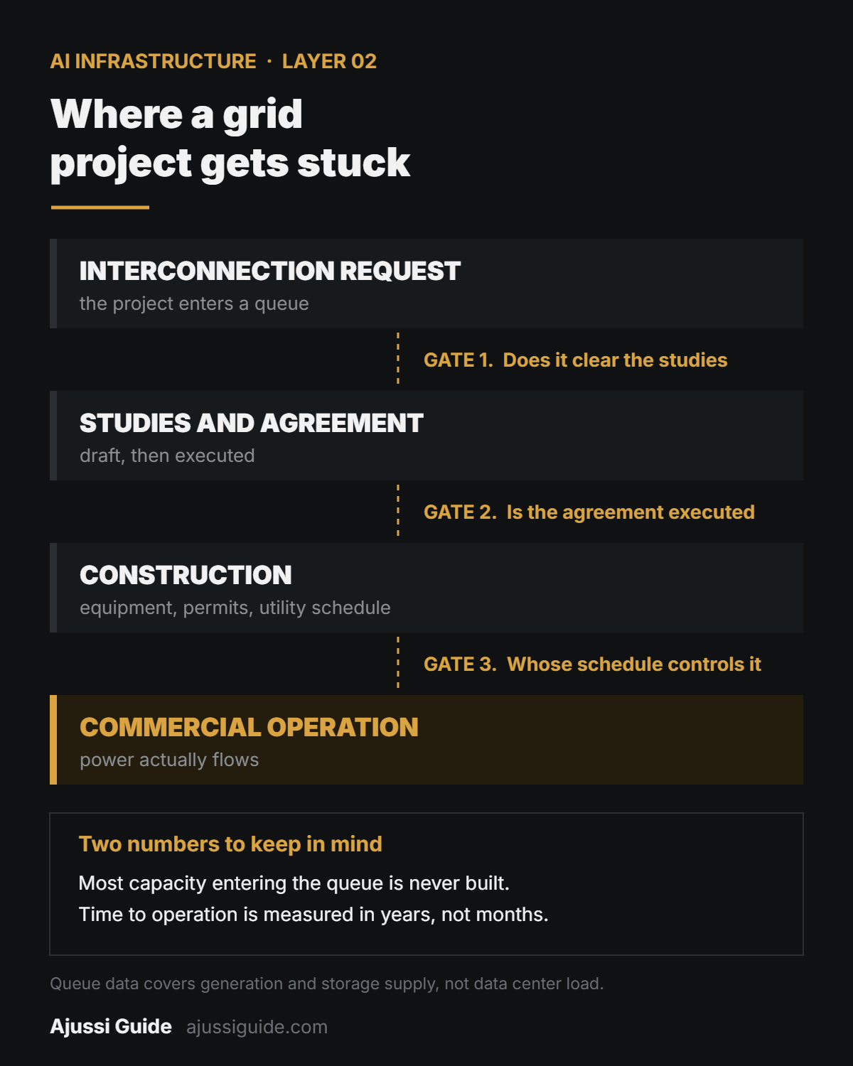 Transmission and distribution stocks face three gates from interconnection request to operation