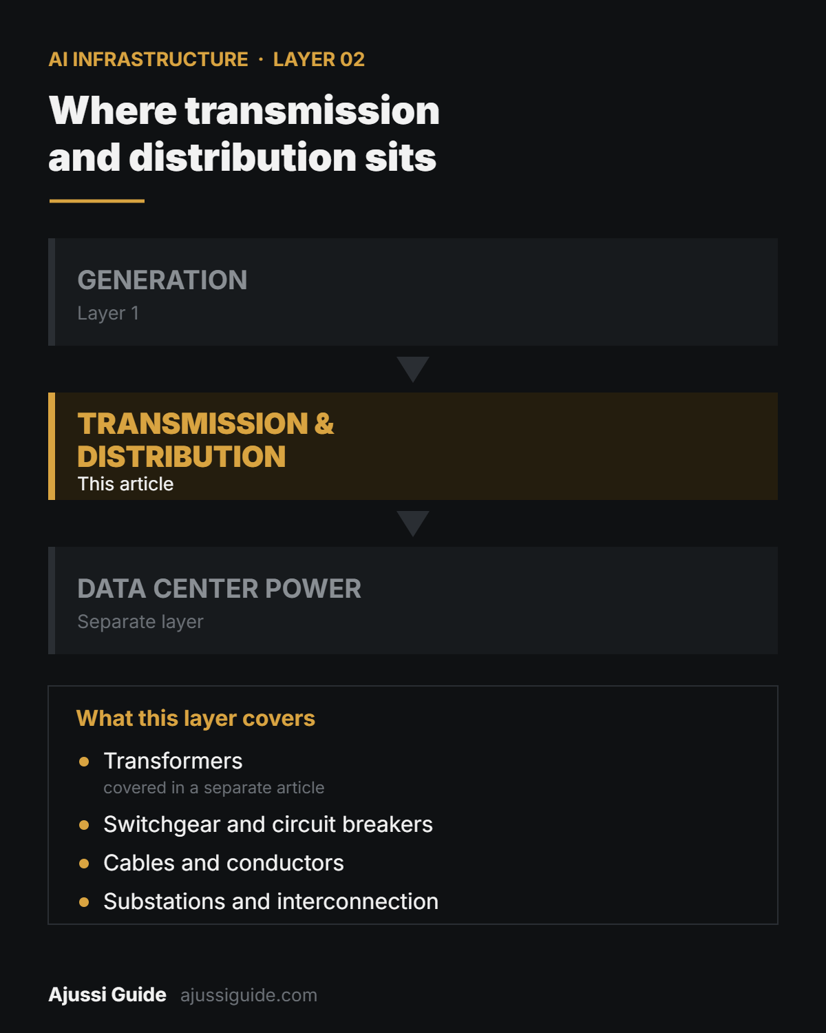 Transmission and distribution stocks sit between generation and the data center