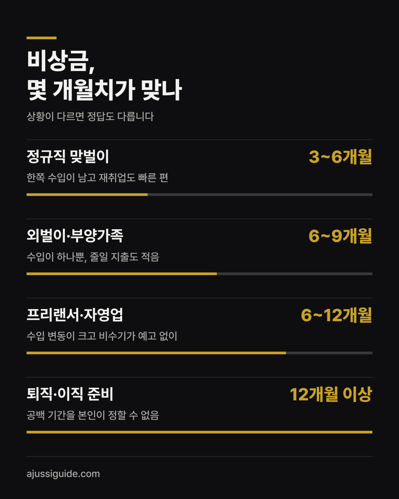 비상금 계산기, 내 비상금은 몇 개월치인가 2 비상금 계산기 상황별 권장 개월수, 정규직 맞벌이부터 퇴직 준비까지