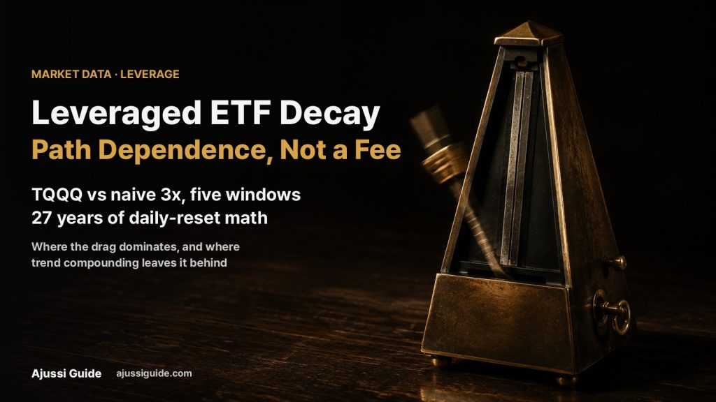 leveraged etf decay tqqq real data path dependence