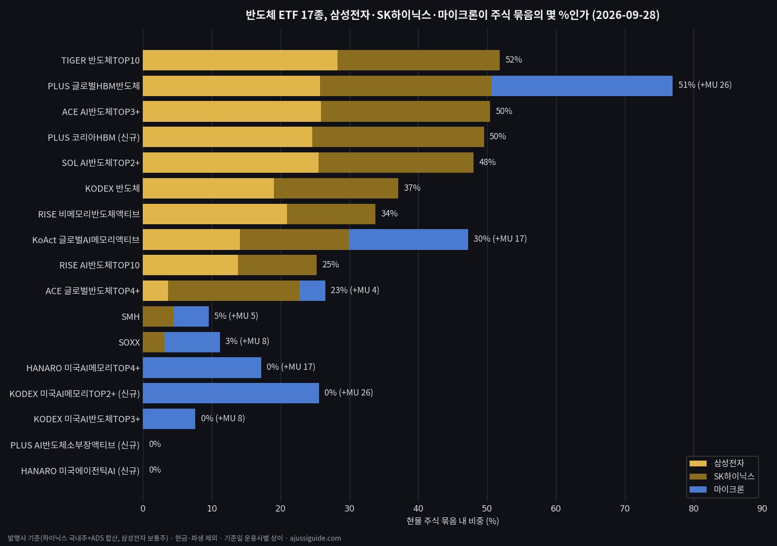 반도체 ETF 중복 종목 비중, 17종의 삼성전자 SK하이닉스 마이크론 비중 막대