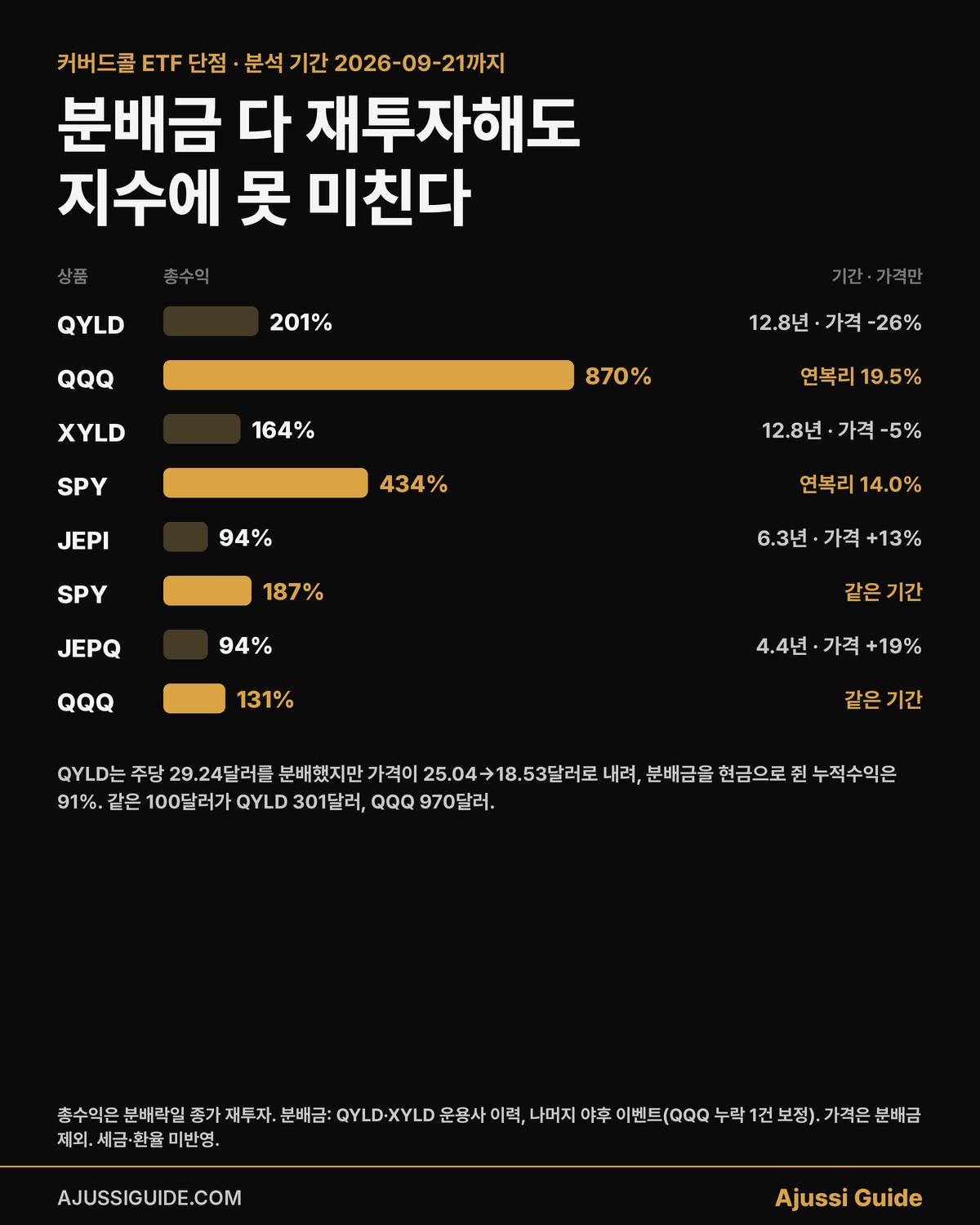 커버드콜 ETF 단점 분석 기간 총수익 비교, QYLD·XYLD·JEPI·JEPQ vs QQQ·SPY