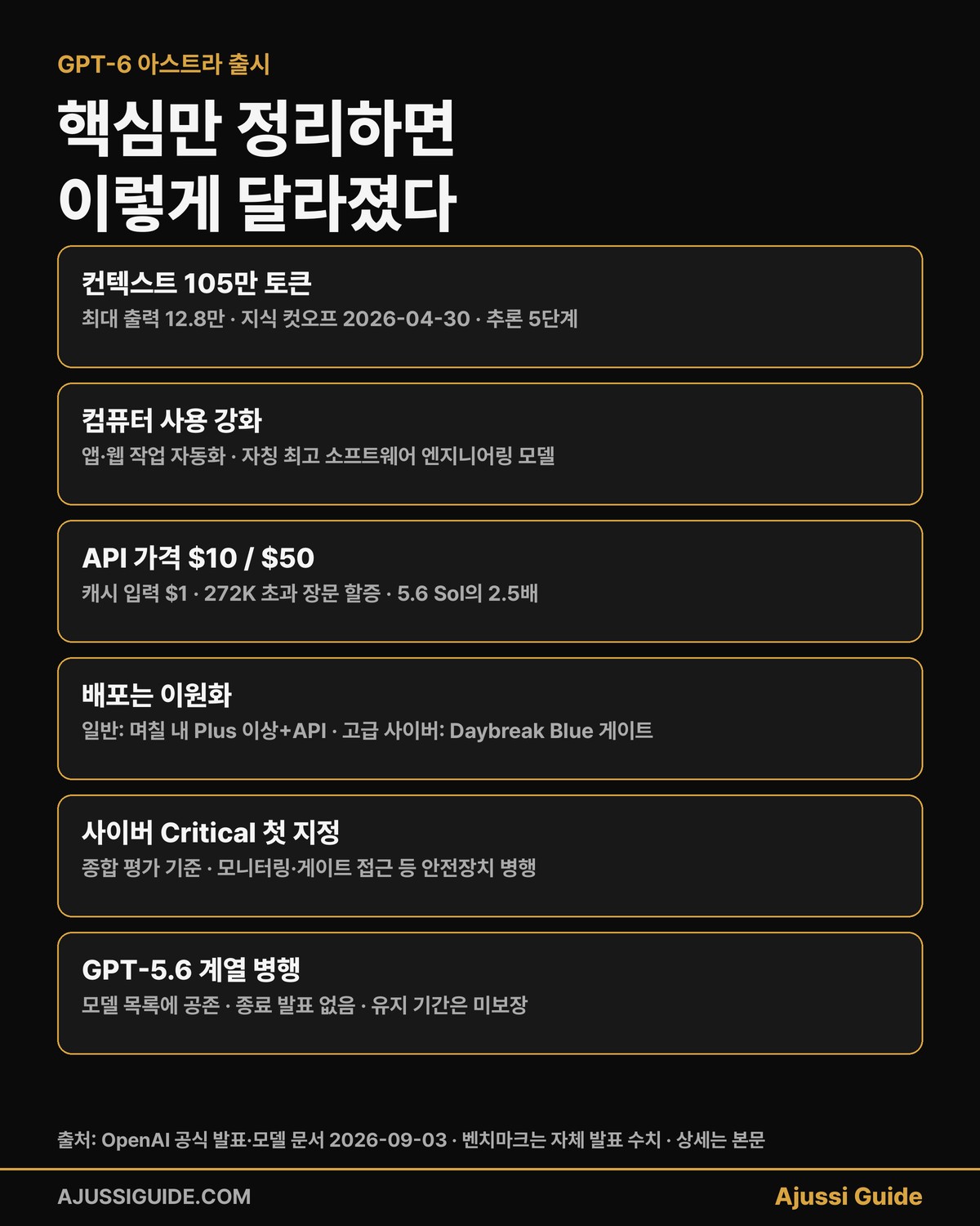 gpt-6 아스트라 출시 핵심 정리 카드