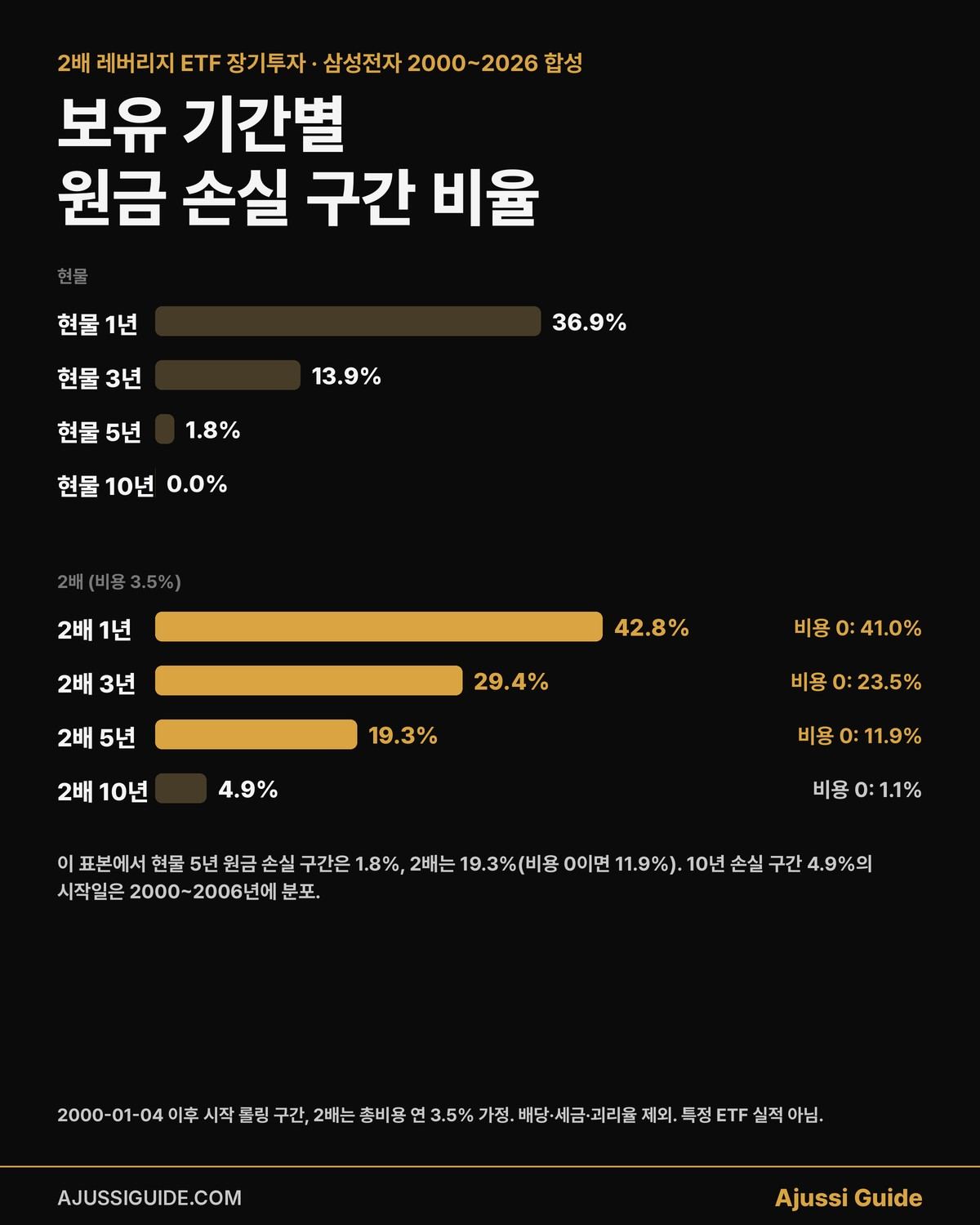 2배 레버리지 ETF 장기투자 보유 기간별 원금 손실 구간 비율, 삼성전자 현물 vs 2배 합성