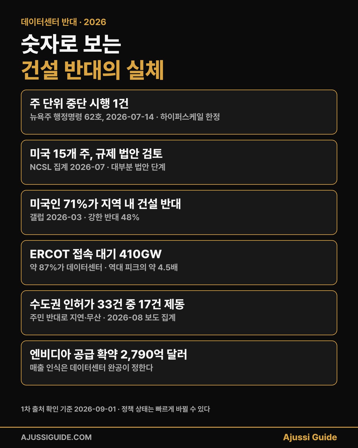데이터센터 반대 이유 숫자 정리 뉴욕주 중단 갤럽 71퍼센트 수도권 인허가