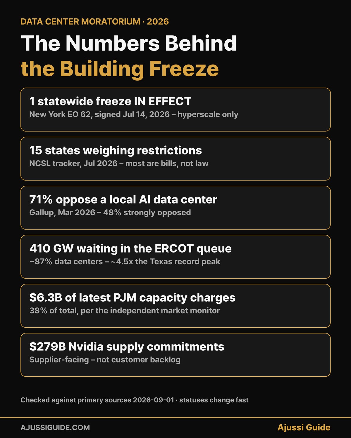 Data Center Moratorium Wave: What It Means for AI Stocks (2026) 1 data center moratorium 2026 key numbers new york freeze 15 states ercot queue