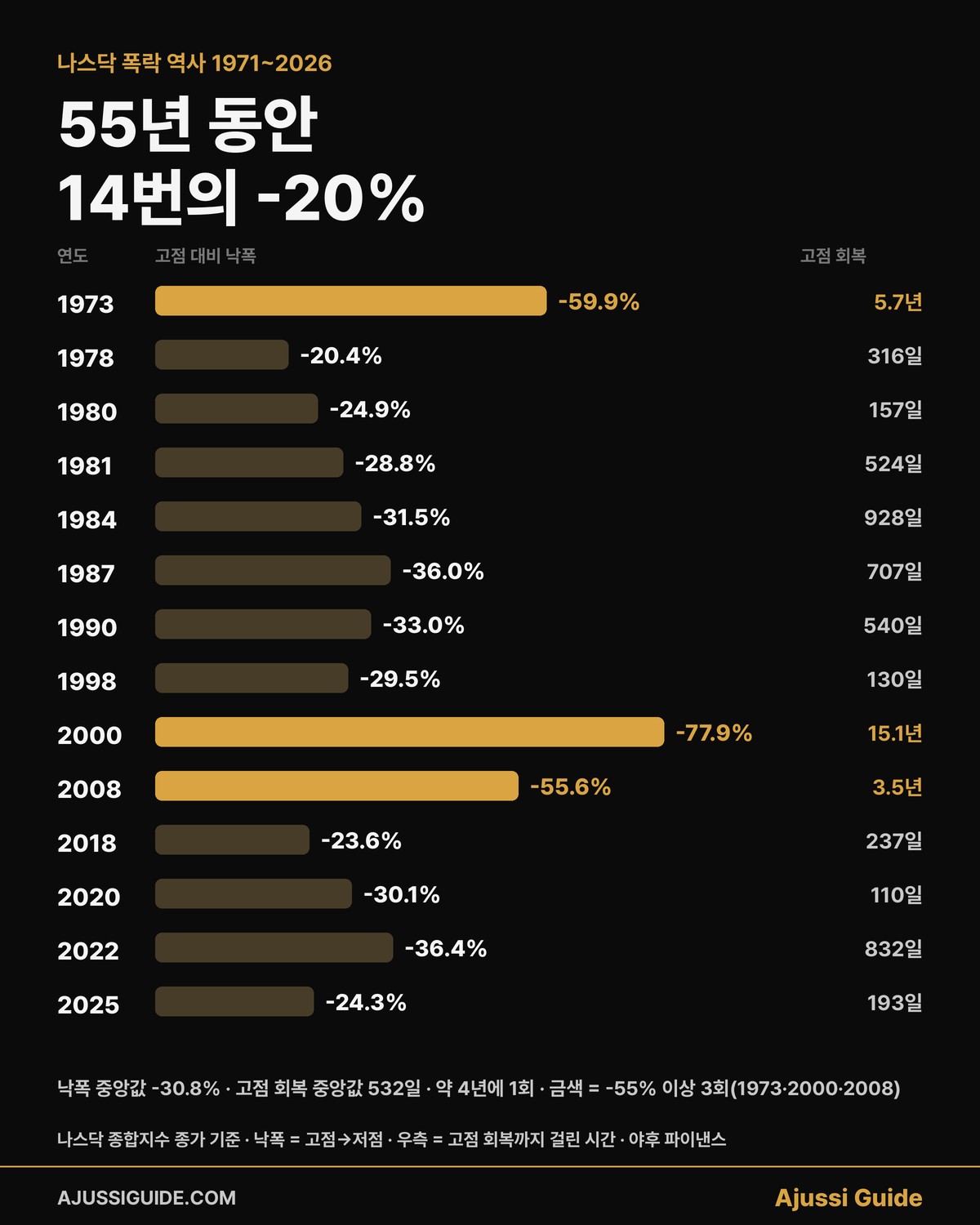나스닥 폭락 역사 55년 14번의 -20% 낙폭과 회복 기간