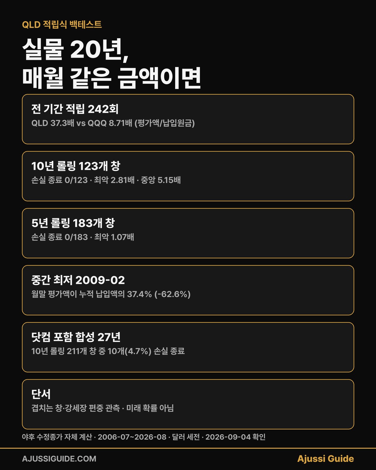 qld 적립식 백테스트 실물 20년 요약 롤링 손실 종료
