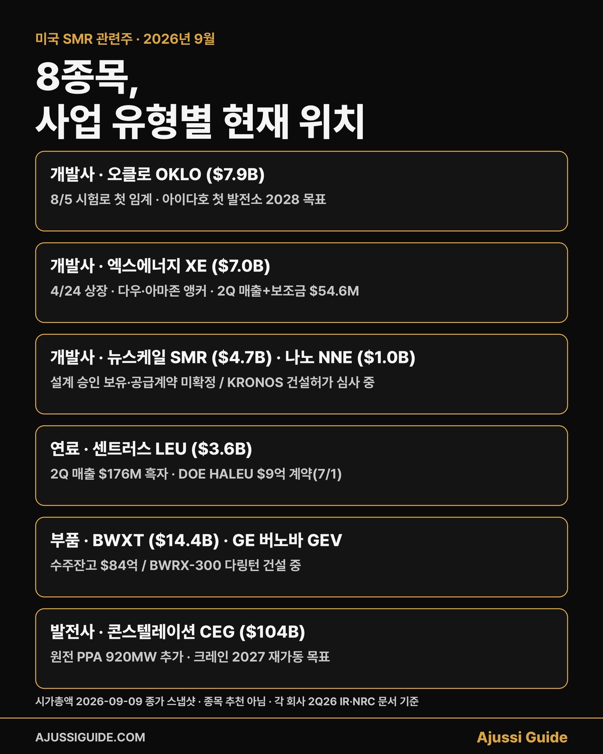 미국 smr 관련주 사업 유형별 현재 위치