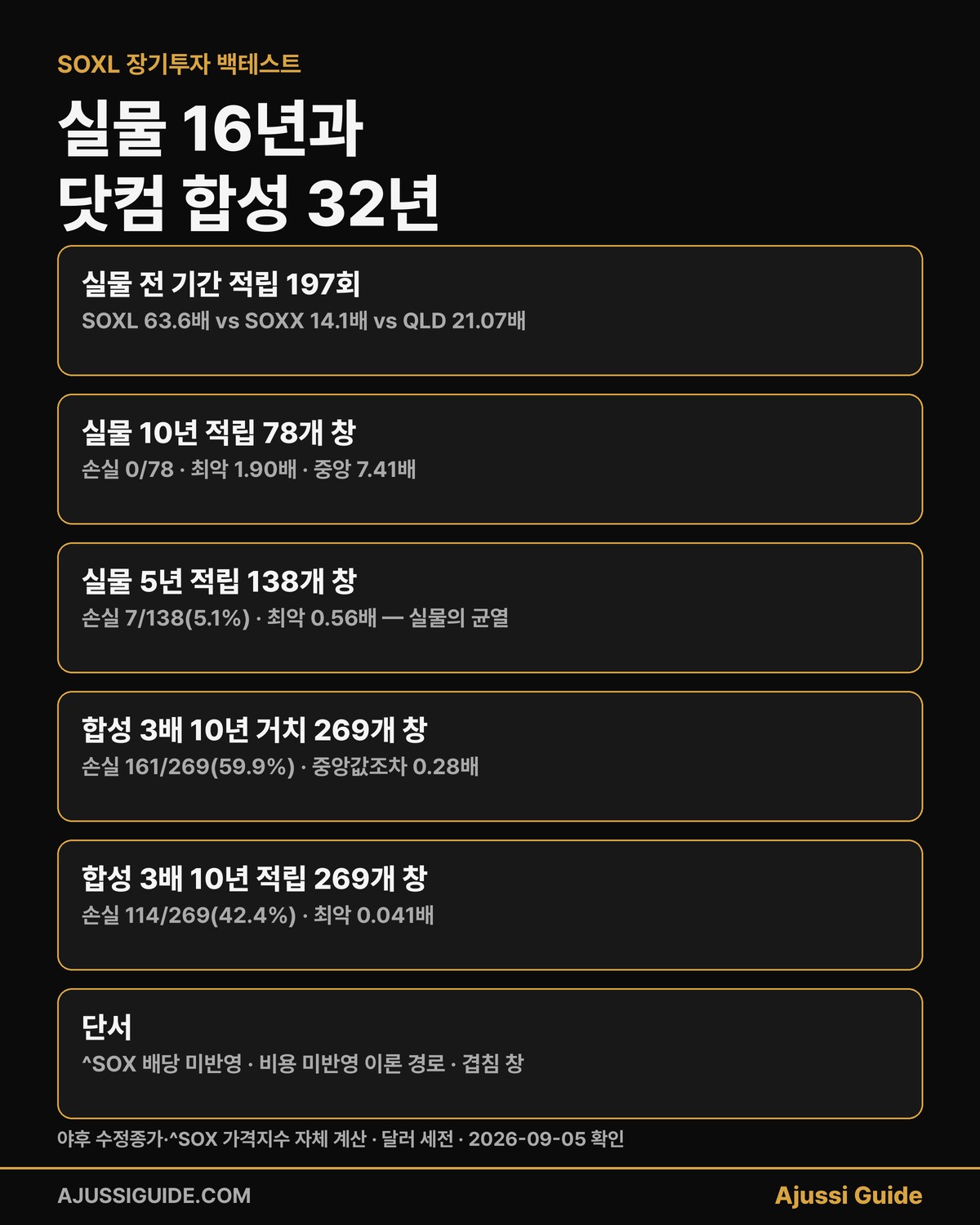 soxl 장기투자 백테스트 실물 16년 합성 32년 요약