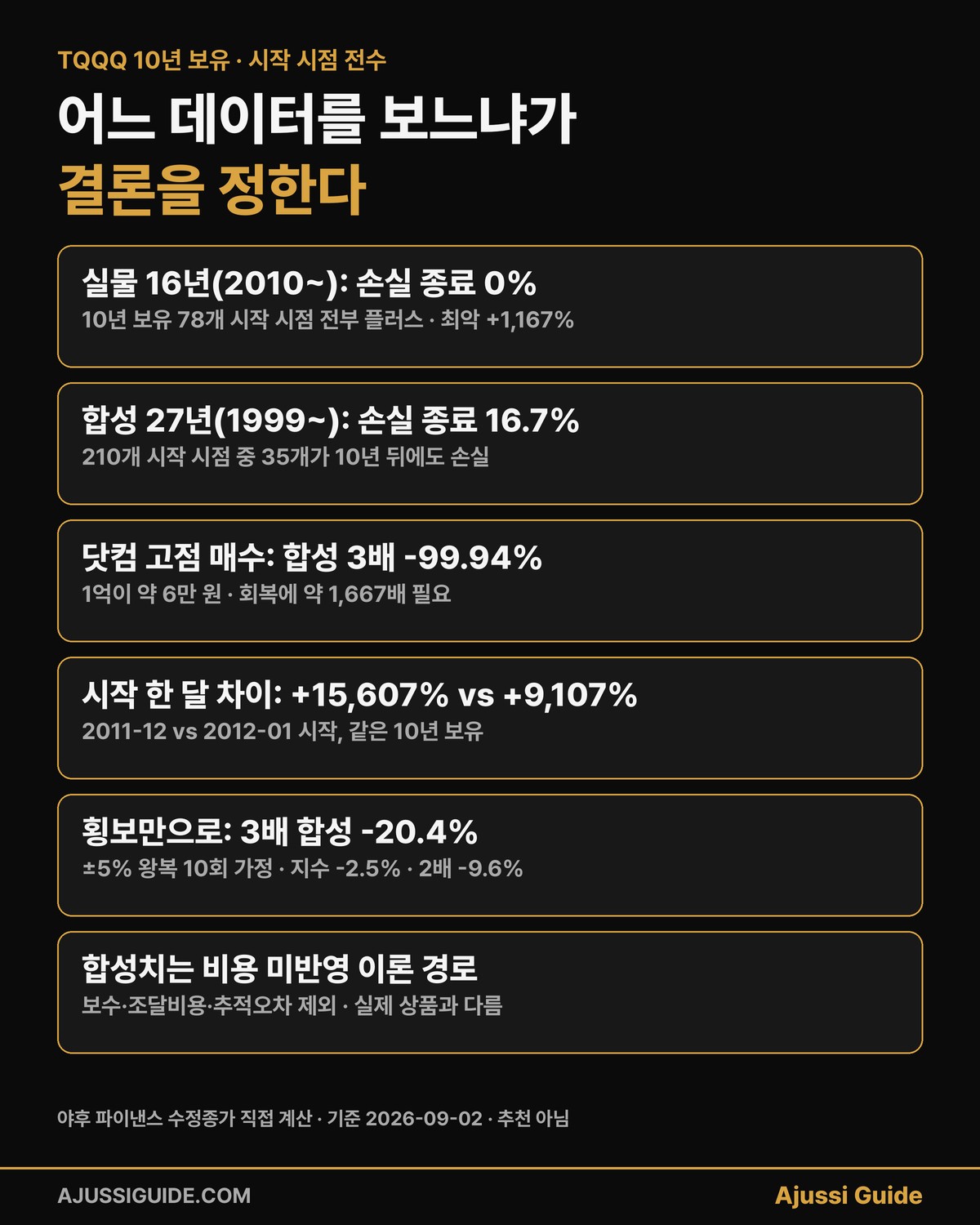 tqqq 장기투자 10년 보유 손실 종료 비중 실물 합성 비교