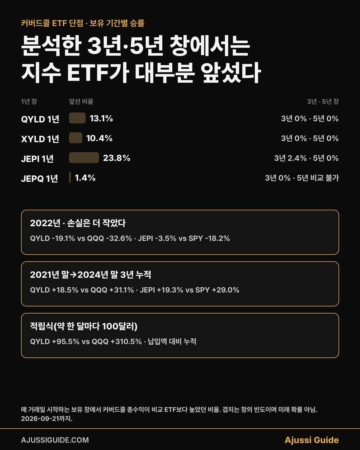 커버드콜 ETF 단점 보유 기간별 비교 ETF 대비 우위 비율과 2022년·3년 누적·적립식 카드