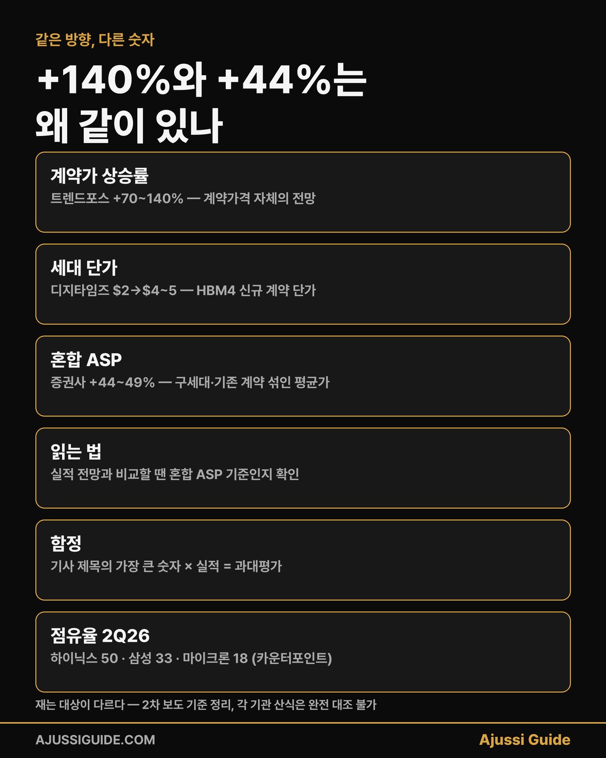 hbm 가격 상승률 수치 비교