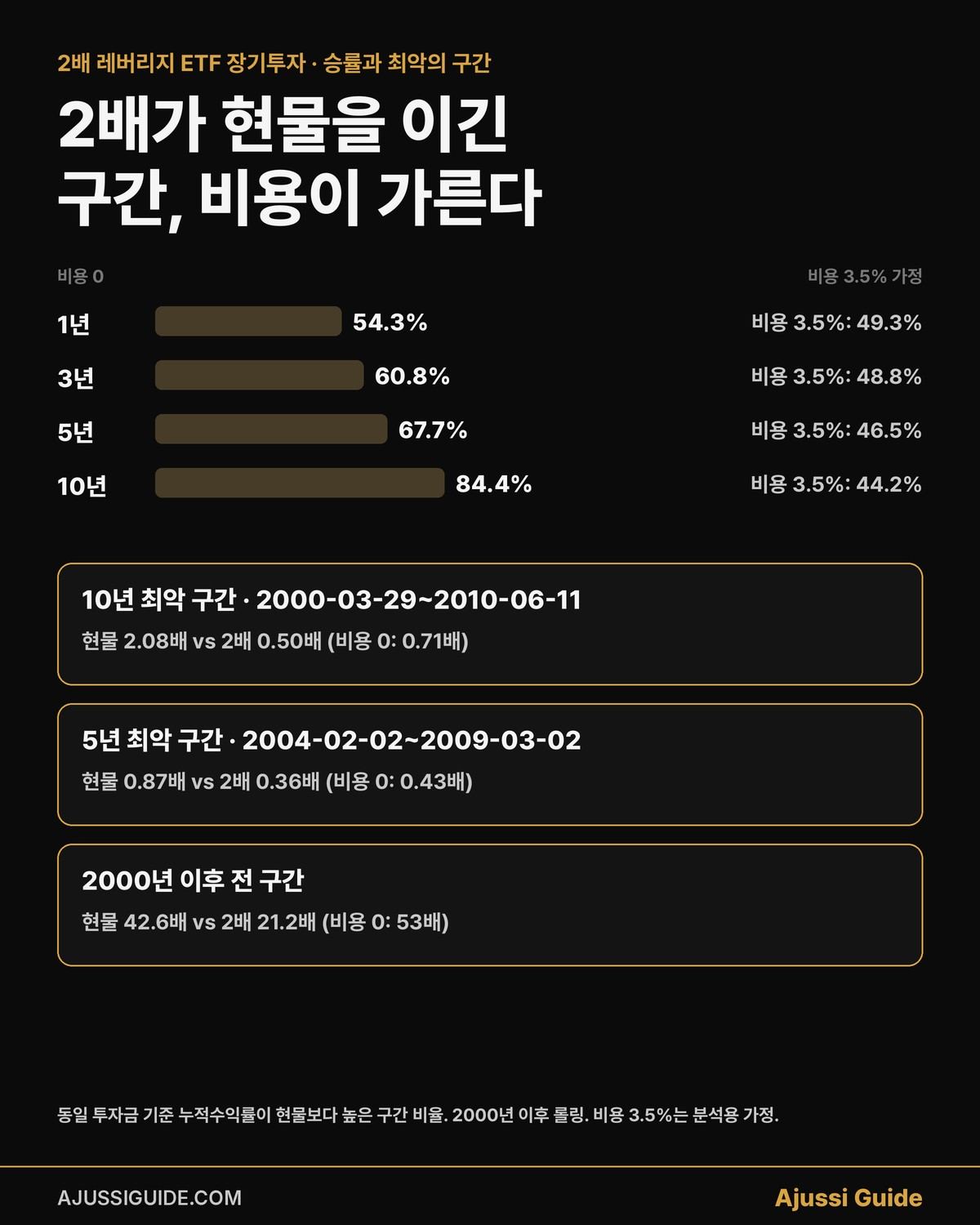 2배 레버리지 ETF 장기투자, 2배가 현물을 이긴 구간 비율과 최악의 구간