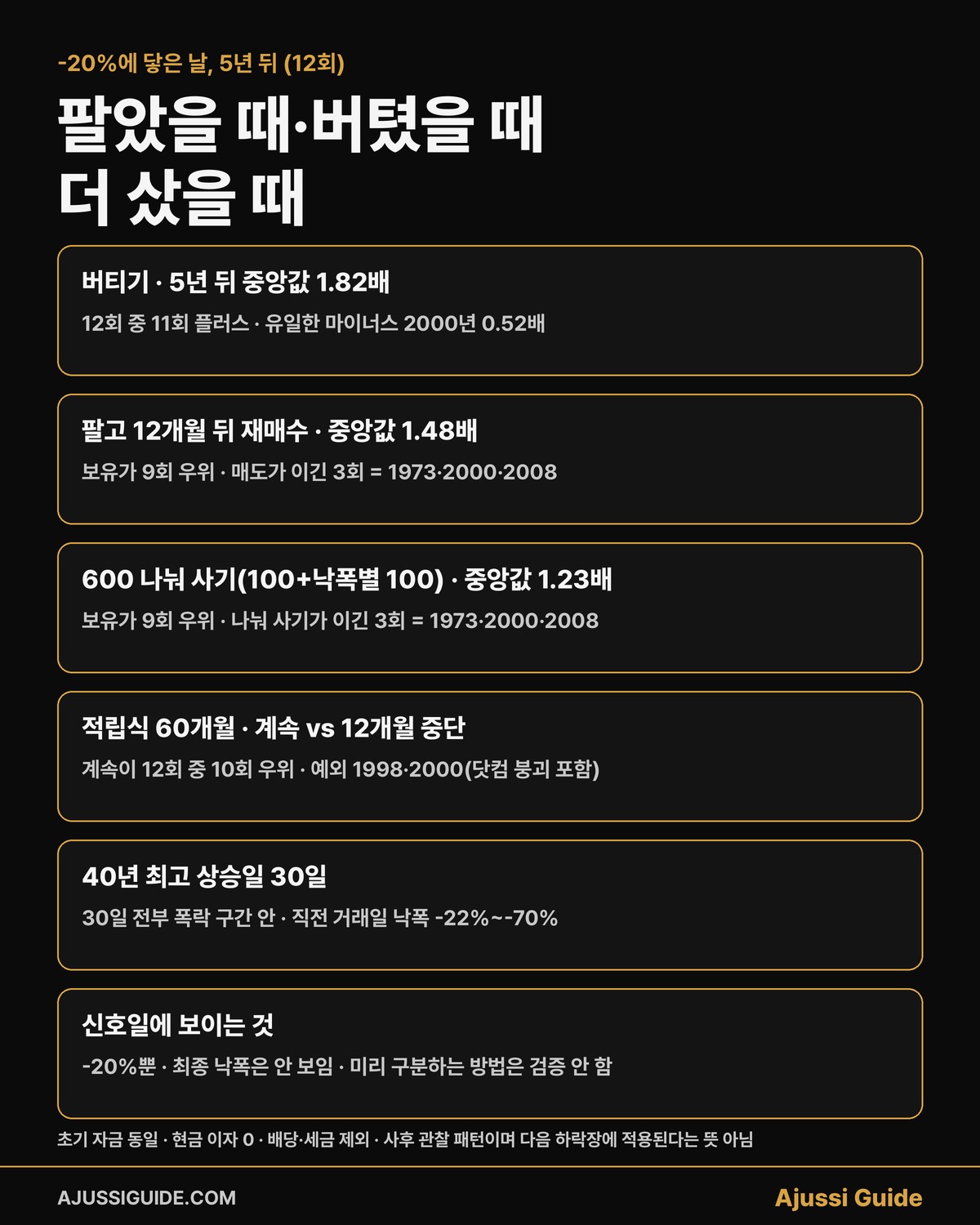 나스닥 폭락 이후 5년 팔았을 때 버텼을 때 더 샀을 때 요약
