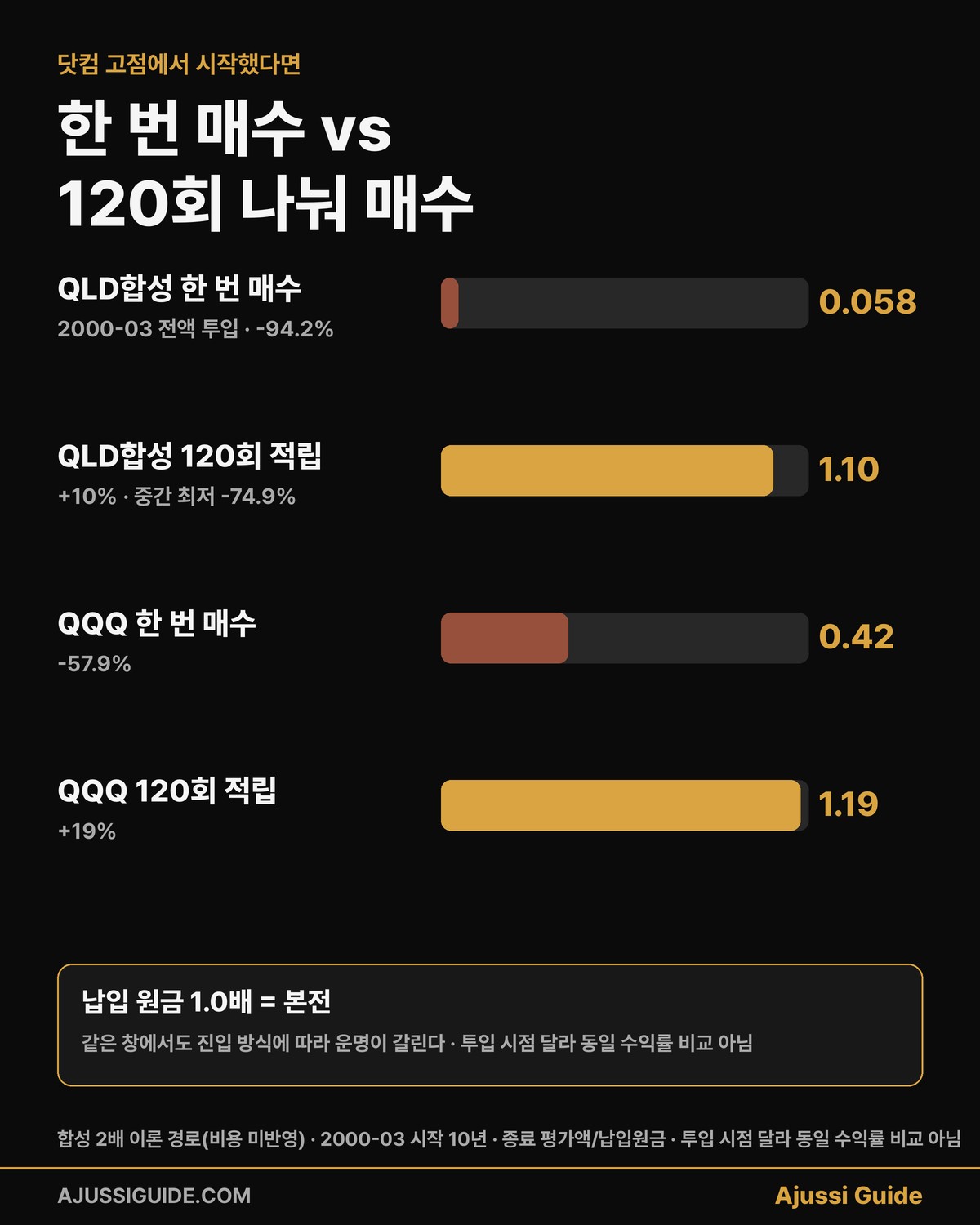 qld 적립식 닷컴 고점 시작 거치식 대비 적립식 결과 비교