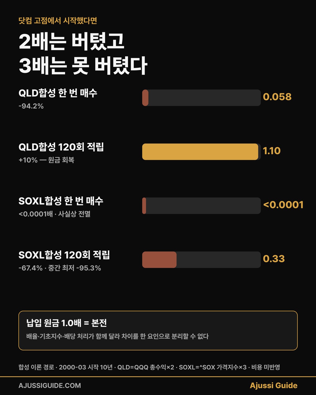 soxl 장기투자 닷컴 고점 시작 qld 2배 대비 3배 적립 결과