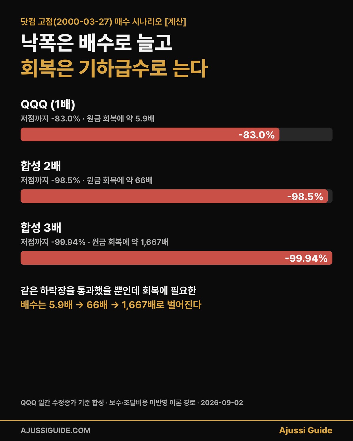 tqqq 장기투자 닷컴 고점 매수 낙폭 회복 배수 비교