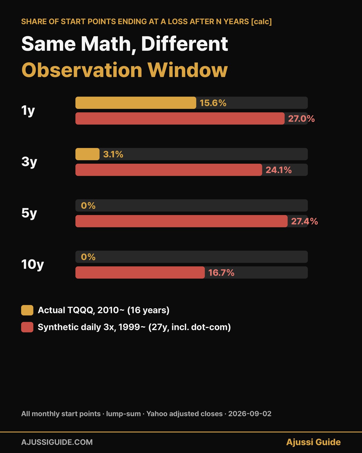 leveraged etf decay loss ending share actual tqqq vs synthetic 27 years