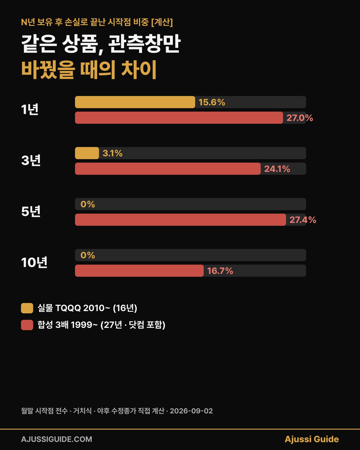 tqqq 장기투자 보유기간별 손실 종료 비중 실물 합성 비교 차트