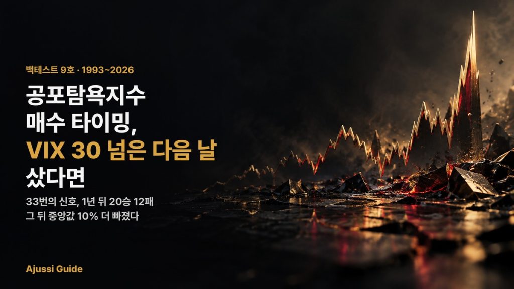 공포탐욕지수 매수 타이밍, VIX 30 넘은 다음 날 샀다면 — 백테스트 9호 커버