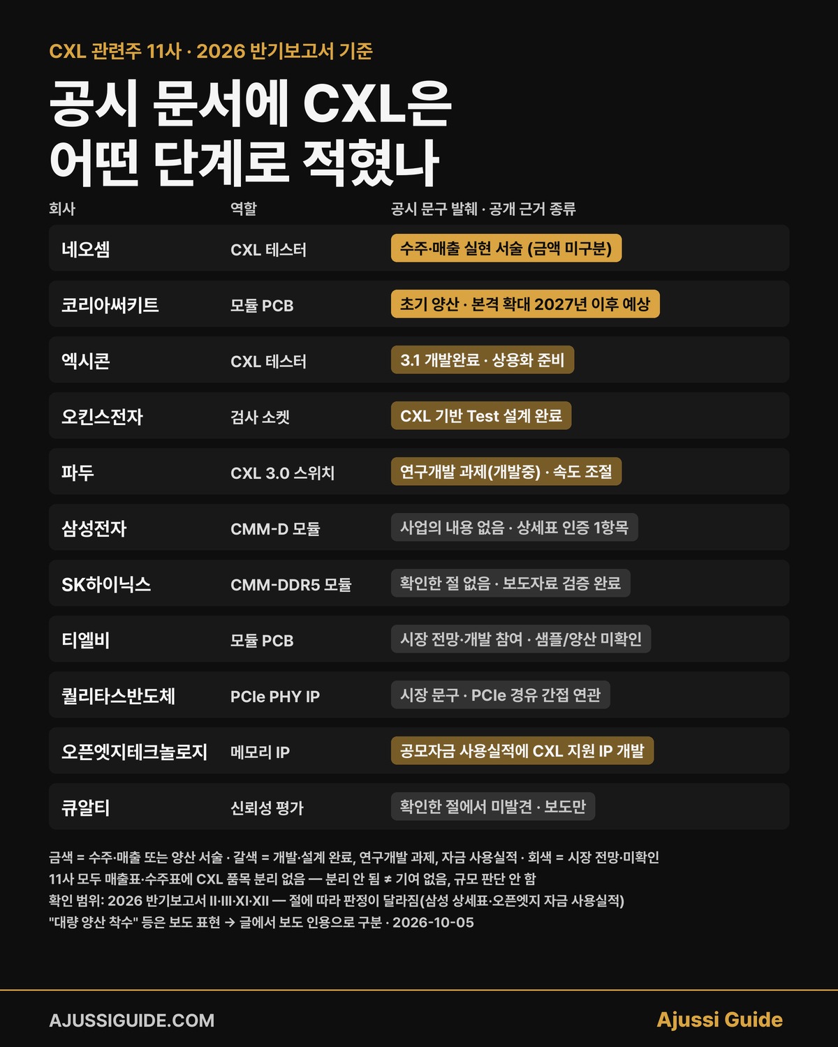 CXL 관련주 11사가 2026 반기보고서에 CXL을 적은 근거의 종류 — 수주·매출 서술, 초기 양산, 개발 완료, 연구개발 과제, 시장 전망, 미확인