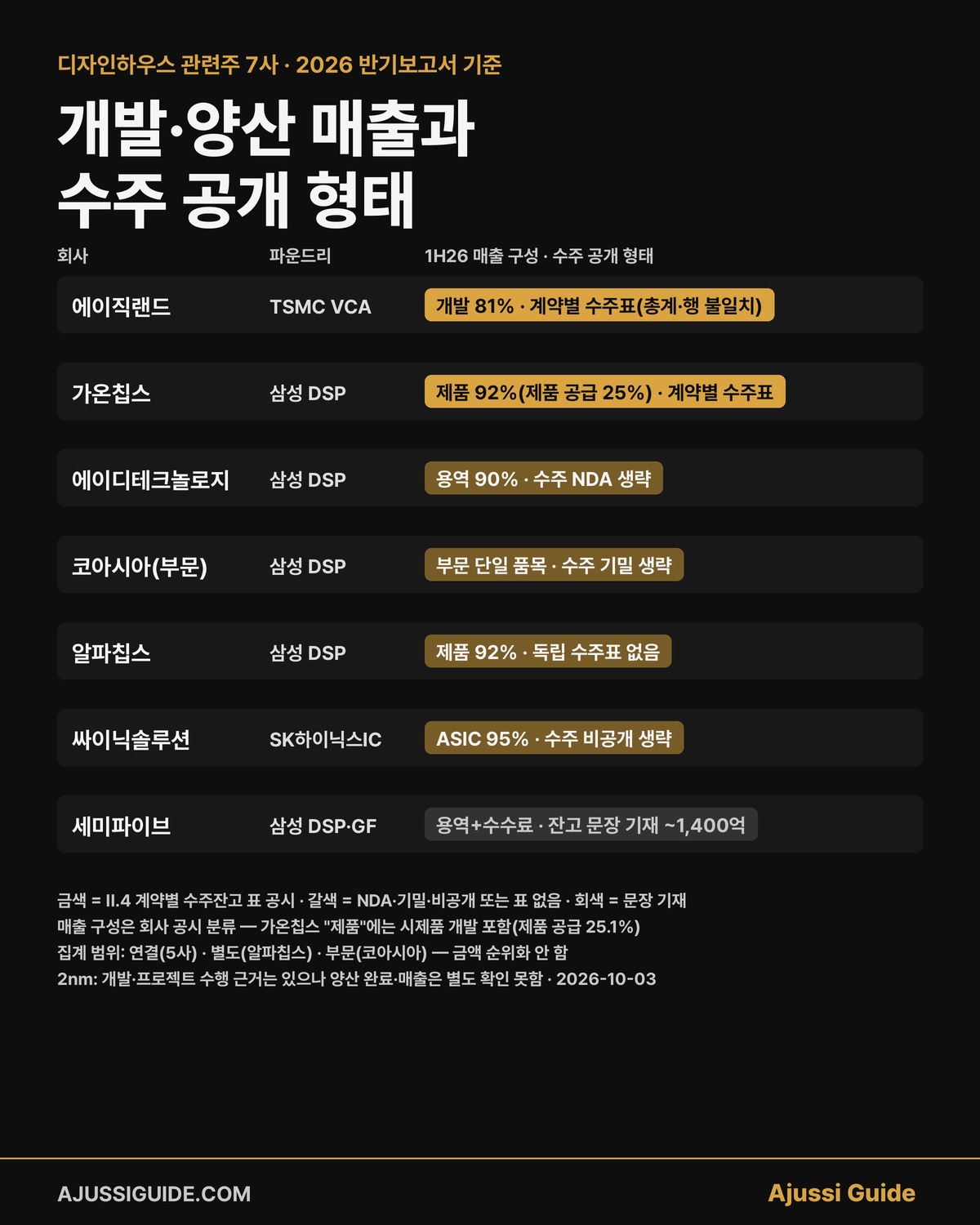 디자인하우스 관련주 7사의 1H26 매출 구성(개발·양산)과 수주 공개 형태 — 파운드리 파트너별