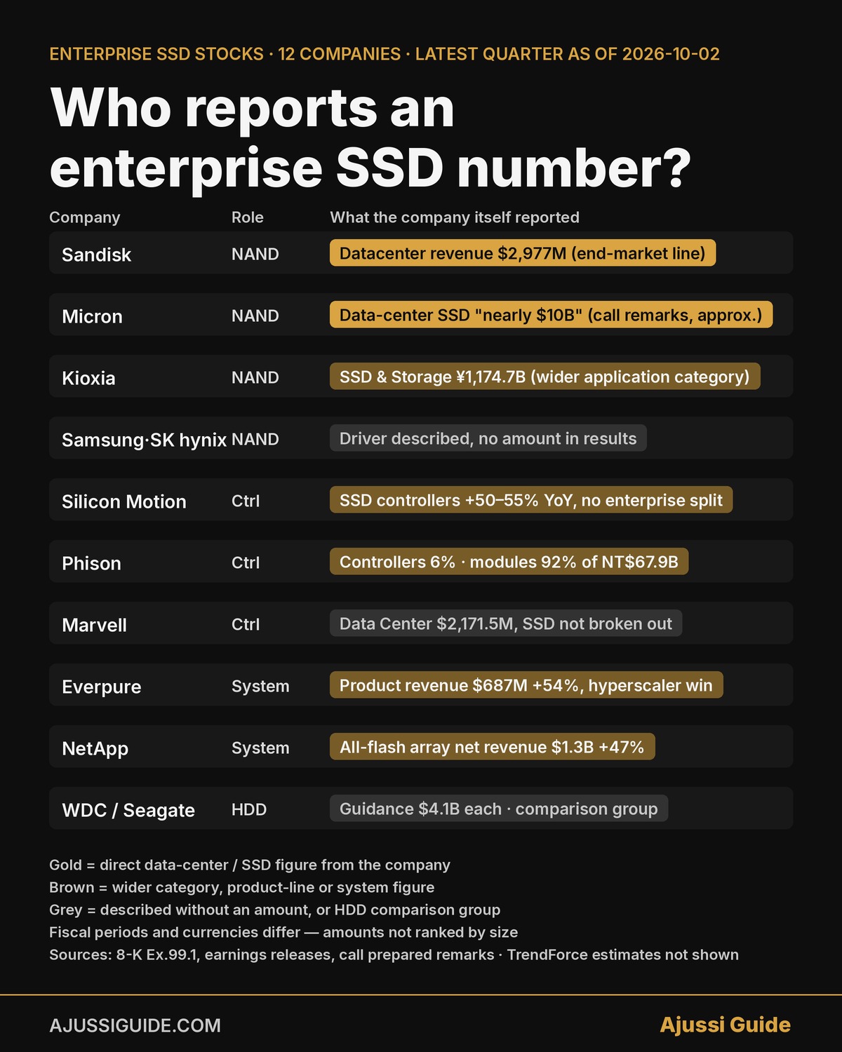 Enterprise SSD stocks: which of 12 companies reports a data-center or SSD figure, by supply-chain role