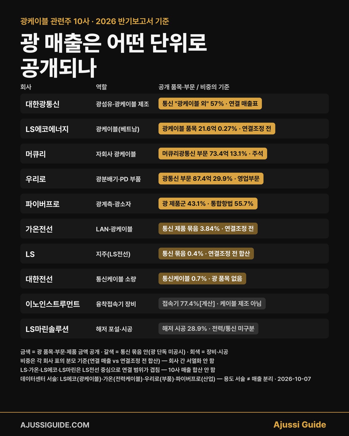 광케이블 관련주 10사의 광 관련 매출 공개 단위 — 품목·부문·제품 금액 공개, 통신 묶음, 장비·시공 — 2026 반기보고서