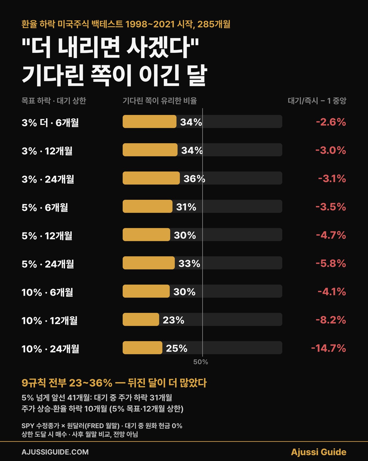 환율 하락 미국주식 백테스트 — 더 내리면 사겠다며 기다린 쪽이 이긴 비율, 9규칙 23~36%