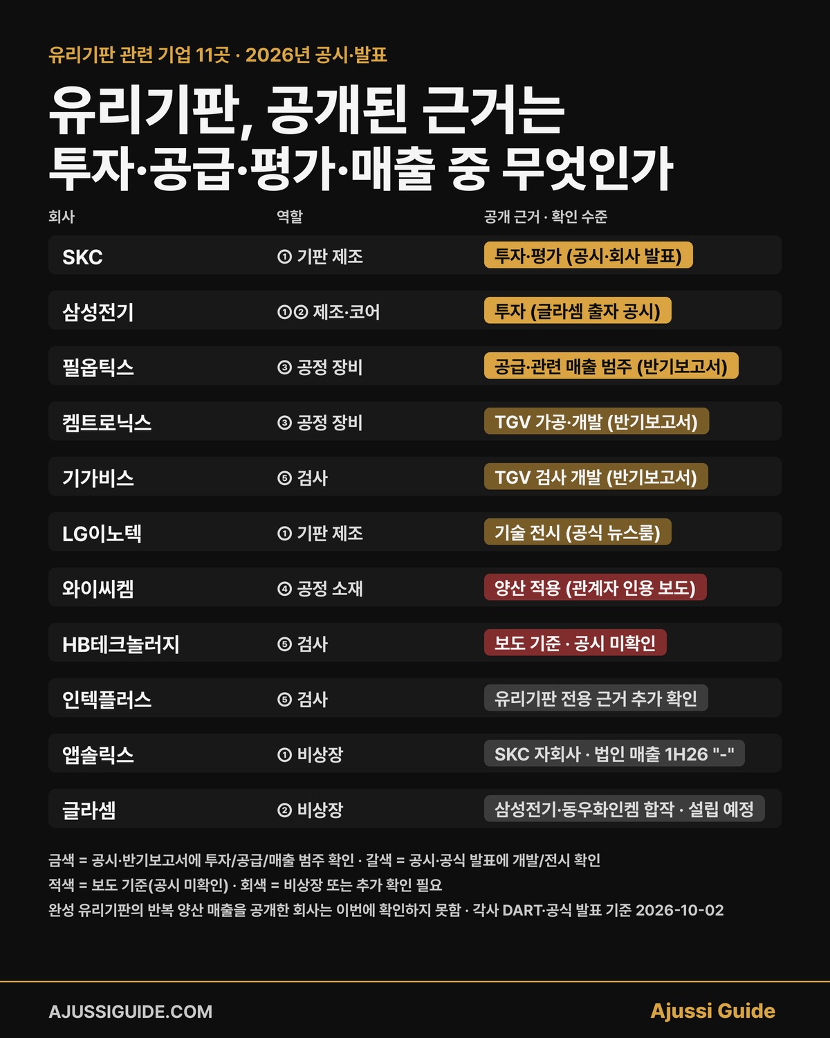 유리기판 관련 기업 11곳의 공개 근거와 확인 수준