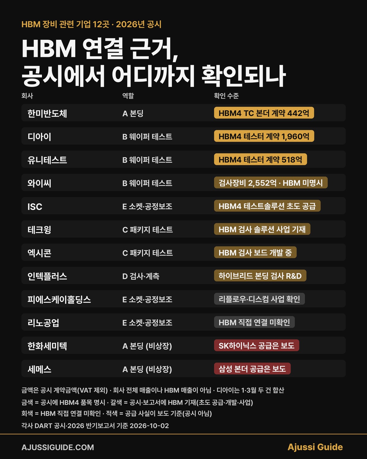 HBM 장비 관련 기업 12곳의 HBM 연결 근거 확인 수준