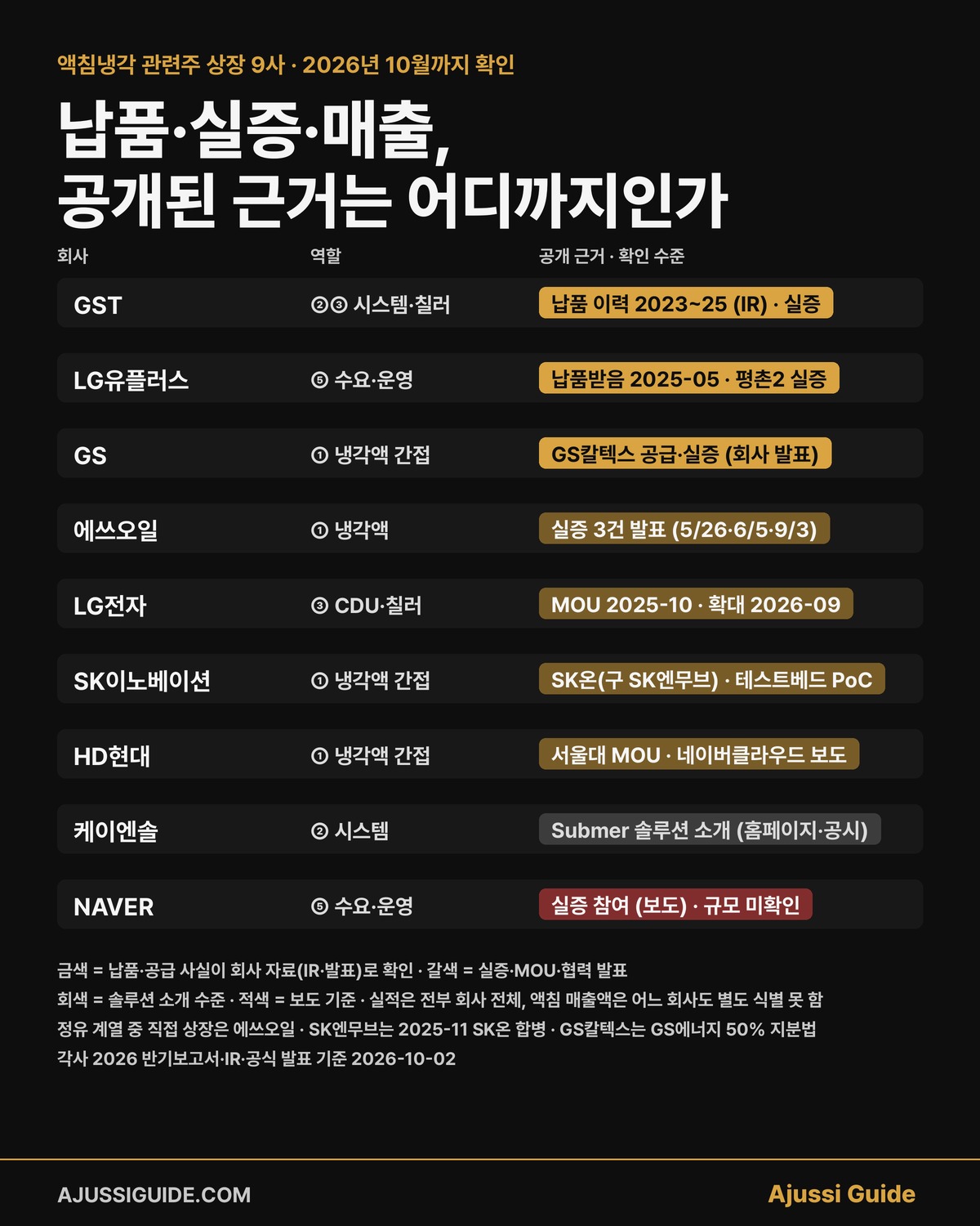 액침냉각 관련주 상장 9사의 납품·실증·매출 공개 근거와 확인 수준