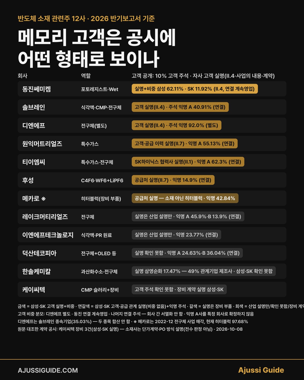 반도체 소재 관련주 12사의 메모리 고객 공개 형태 — 삼성·SK 고객 실명+비중, 고객·공급 관계 실명, 장비 부품, 산업 설명·확인 못함 — 2026 반기보고서