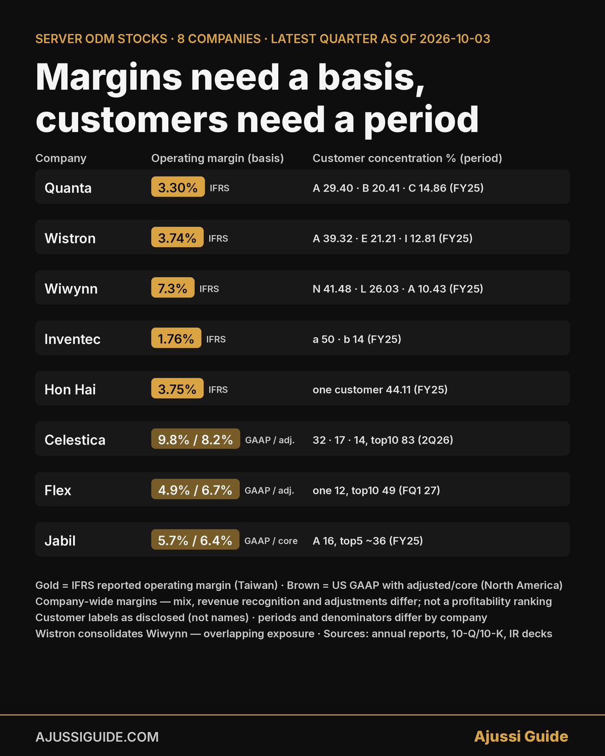 Server ODM stocks: operating margin basis and customer concentration disclosure for eight companies, with periods