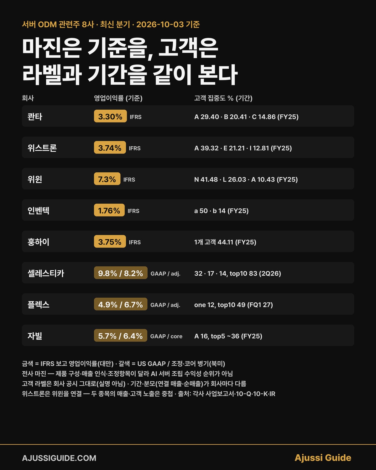 서버 ODM 관련주 8사의 영업이익률 기준과 고객 집중도 공개 — 회사별 기간·분모 비교