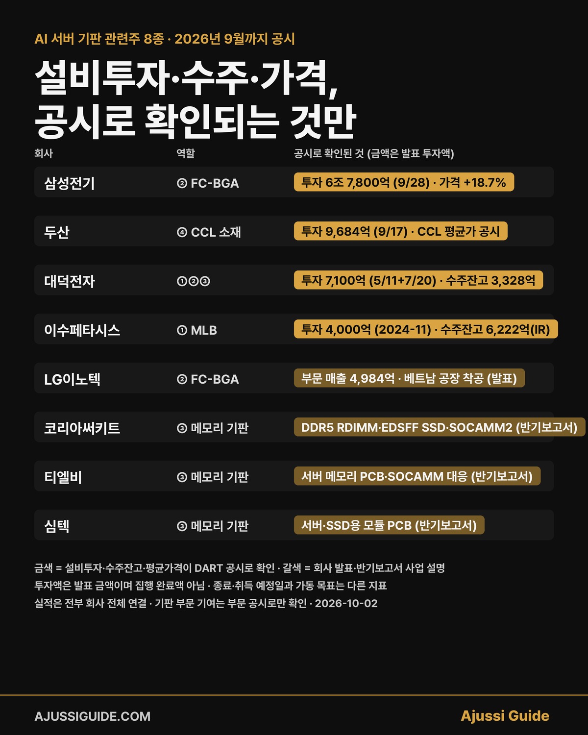 AI 서버 기판 관련주 8종의 설비투자·수주·가격 공시 확인 수준