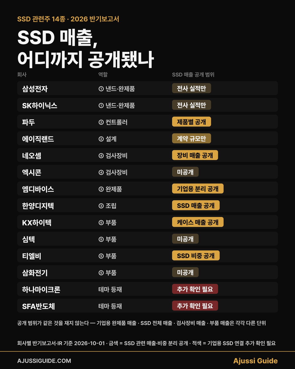 SSD 관련주 14종, 기업용 매출은 어디까지 공개됐나 1 SSD 관련주 14종의 역할과 SSD 매출 공개 범위 한눈에 보기