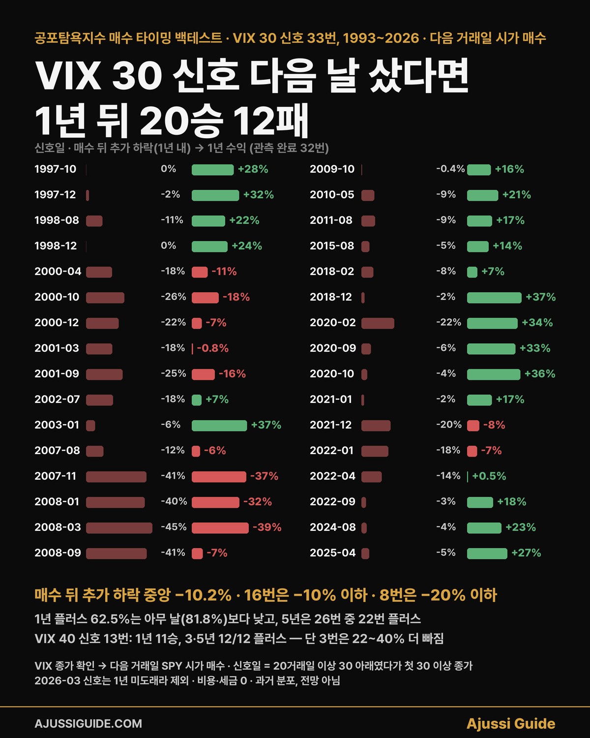 공포탐욕지수 매수 타이밍 백테스트 — VIX 30 신호 다음 날 SPY 매수, 33번 중 1년 뒤 20승 12패